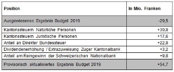 Aktuell erwartete Verbesserungen des Budgets 2019
