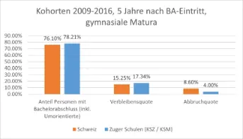 MM Studienerfolg - Grafik Kohorten 2009-2016, 5 Jahre nach BA-Eintritt, gymnasiale Maturität