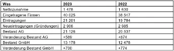 Statistische Zahlen 2023 Handelsregisteramt Kanton Zug