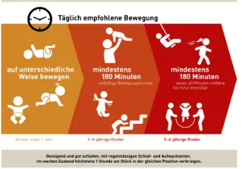 Bewegungsempfehlungen für Kinder unter 5 Jahren