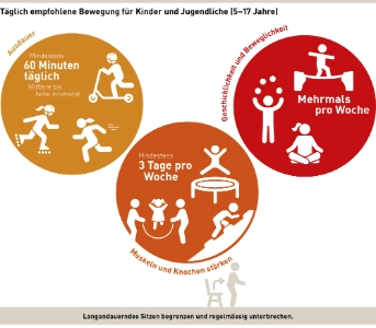 Bewegungsempfehlungen für Kinder und Jugendliche