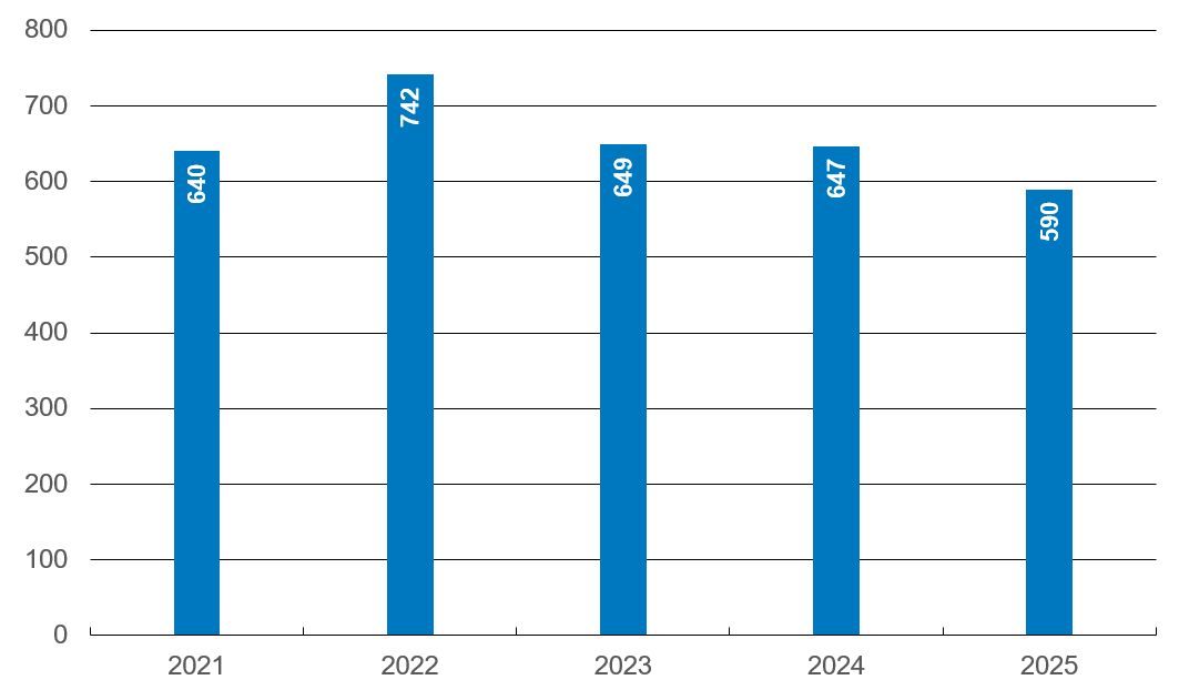 Unfallentwicklung 2025